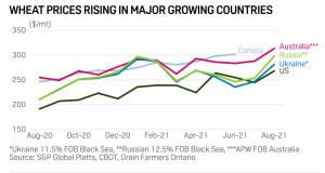 Cost of wheat rising in several major wheat growing countries, including Canada